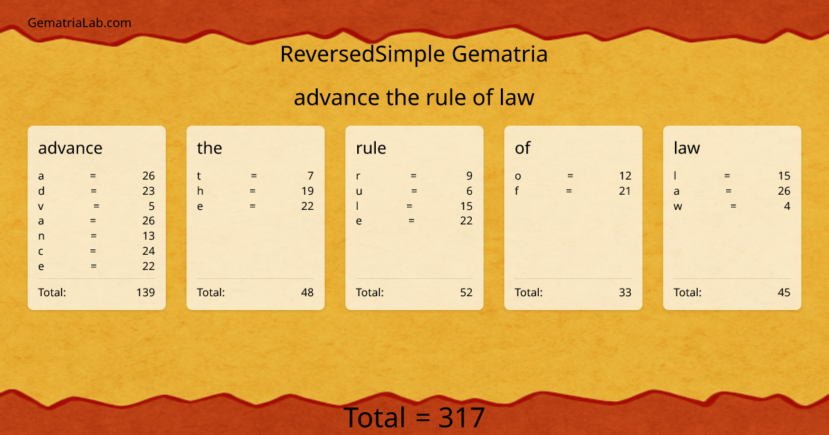advance the rule of law in reversedSimple Gematria